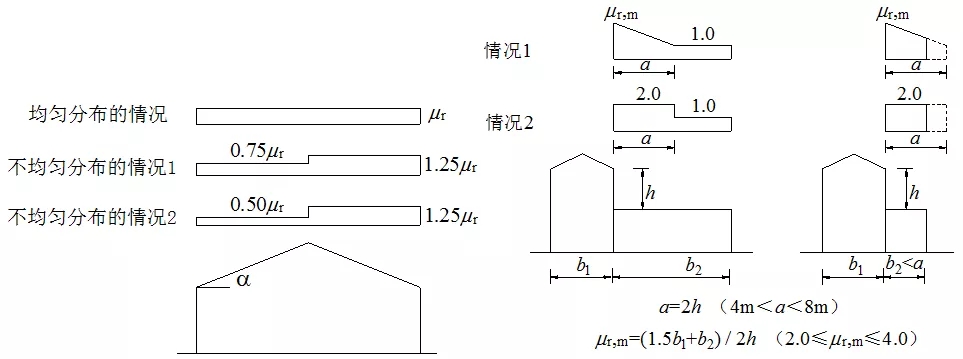 《屋面結(jié)構(gòu)雪荷載設(shè)計標準》有什么新內(nèi)容